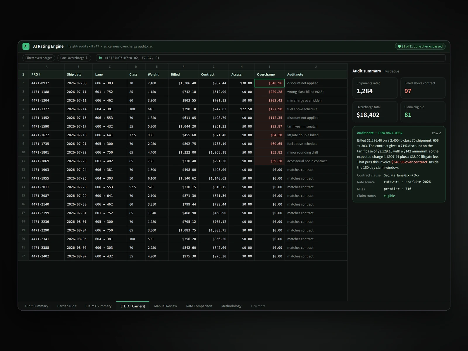 Mockup of an audit workbook: shipments rated against the contract, overcharges highlighted, with an AI audit note